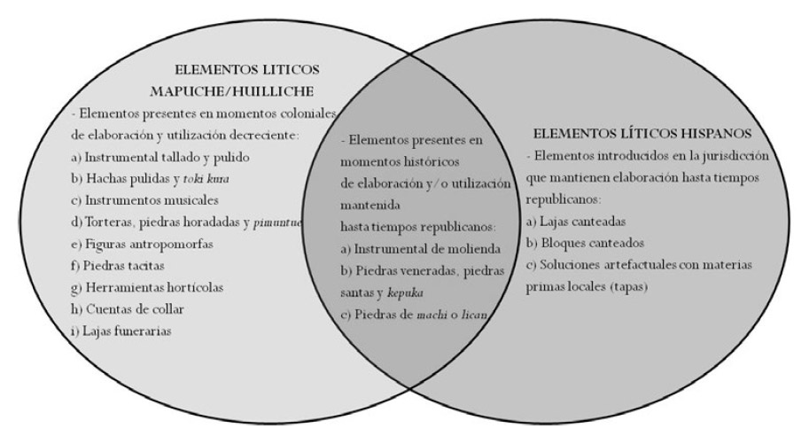 Figura 8. Esquema de elementos líticos según adscripción crono-cultural en contextos arqueológicos del área de Valdivia durante el período colonial