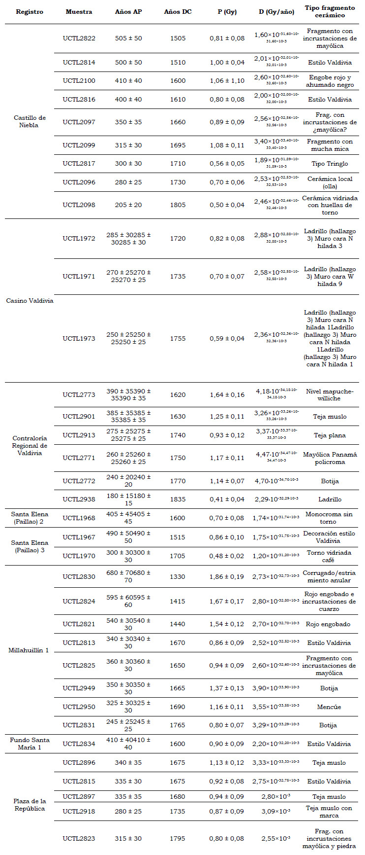 Tabla 2. Registros con material lítico posthispánico en el área de Valdivia, datados por termoluminiscencia (Urbina y Adán 2014 y FONDECYT 1130730)