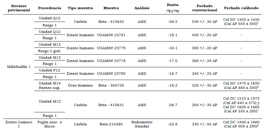 Tabla 3. Registros con material lítico posthispánico en el área de Valdivia, datados por 14C. Corresponden a resultados recientes del proyecto 1130730 y los “Trabajos arqueológicos en Millahuillín 1” (Mera et al. 2013). El fechado de Estero Lumaco fue resultado del proyecto FONDECYT 1040326