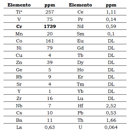 Tabla 4. Elementos en trazas (ppm)