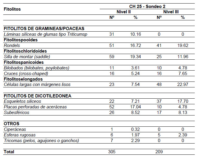 Tabla 2. Abundancia de fitolitos identificados en el Sondeo 2 de CH25
