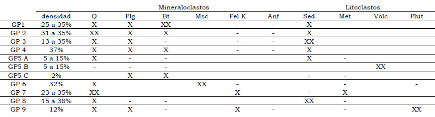 Tabla 1. Tipos de inclusiones identificados en cada grupo de pastas. Referencias: Q: cuarzo, Plg: plagioclasa, Bt: biotita, Msc: muscovita, Fel K: feldespato potásico, Anf: anfíbol, Sed: sedimentario, Met: metamórfico, Volc: volcánico, Plut: plutónico; XX: muy abundante, X: abundante; -: escaso