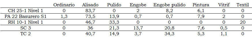 Tabla 3. Porcentajes de fragmentos para cada tipo de acabado de superficie por sitio.