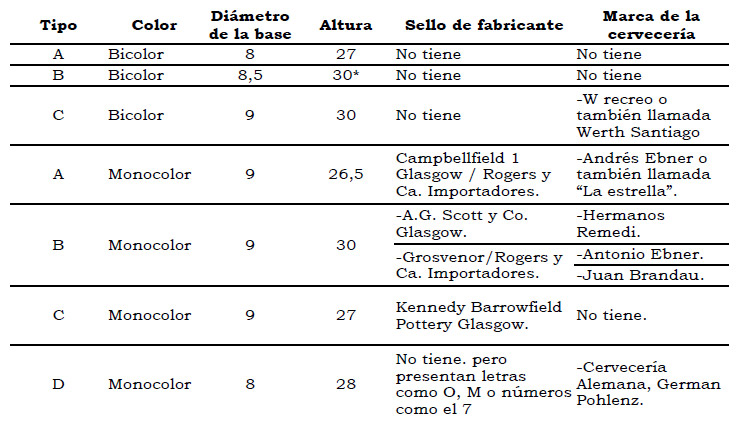 Tabla 1. Tipos de botellas de cervezas