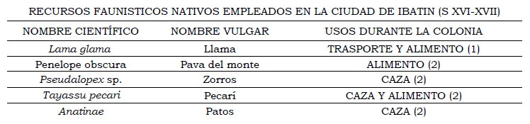 Tabla 5. Recursos faunísticos nativos registrados en documentos coloniales (1) y mencionados por Piossek Prebisch (1930) (2)