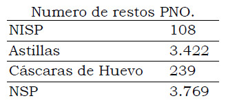 Tabla 1: restos arqueofaunísticos provenientes de sector PNO (nivel 290-300cm)