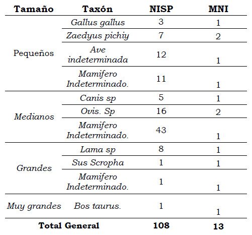Tabla 2: Reconocimiento taxonómico en PNO (nivel 290-300 cm)