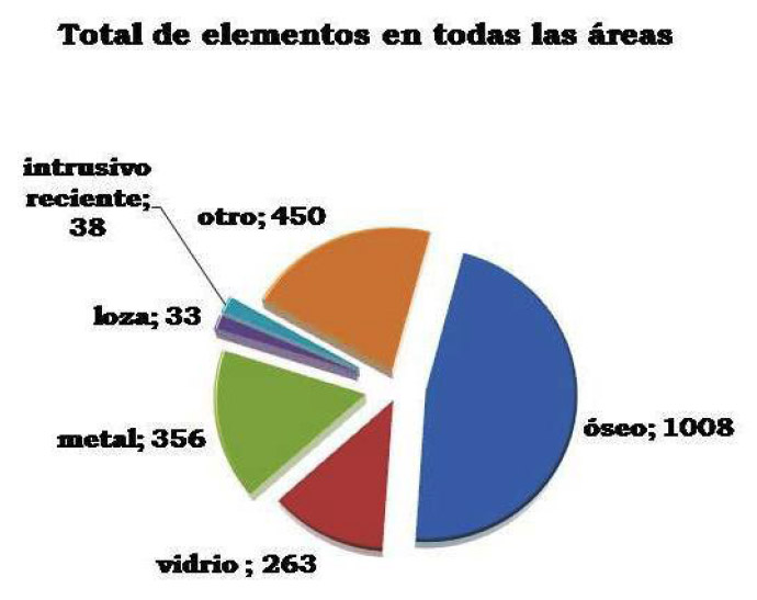 Figura 4. Clasificación de los elementos recuperados en el predio