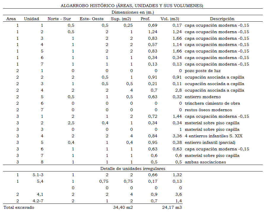 Tabla 1. Superficie de excavación y detalle de los volúmenes de sedimento tamizado