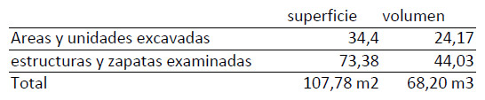 Tabla 2. Total de volúmenes y superficies excavadas en todo el predio