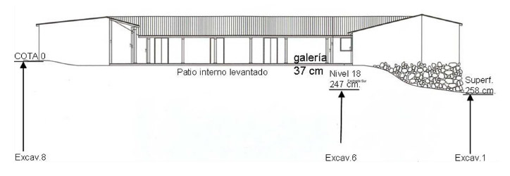 Figura 6. Croquis de relaciones de nivel de las excavaciones realizadas