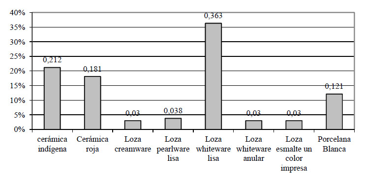 Figura 13. Porcentaje de tipos cerámicos en la excavación 6 (N = 33)