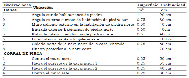 Tabla 1. Excavaciones arqueológicas (Total excavado: 7,2 m<sup>2</sup>)