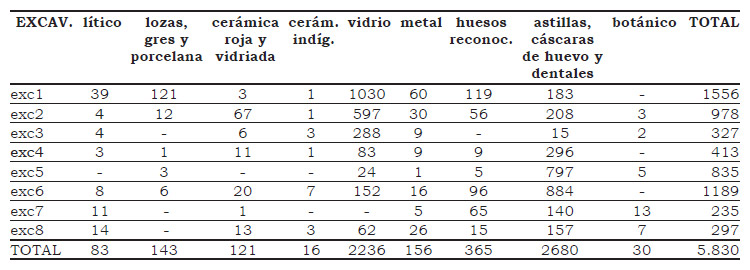 Tabla 2. Cantidades de elementos según agrupaciones tipológicas por excavación en el sector de la casa