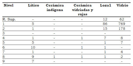 Tabla 3. Cantidad de materiales presentes en los diferentes niveles de la excavación