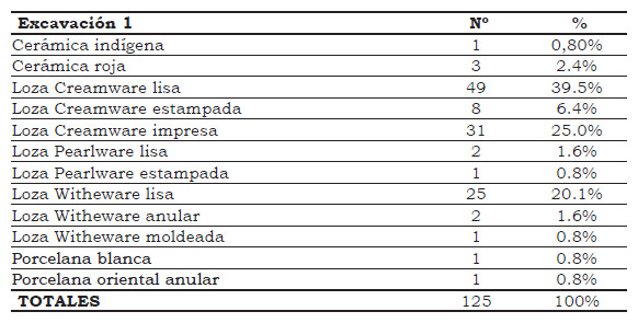 Tabla 4. Variedades tipológicas de cerámica recuperada en la excavación 1