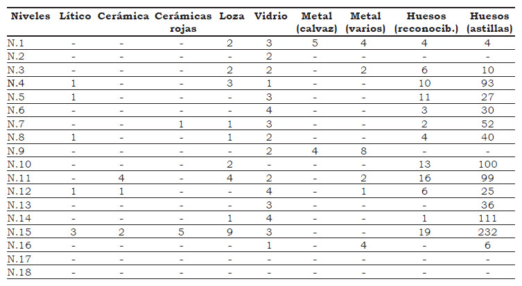 Tabla 5. Clases de materiales presentes en los diferentes niveles de la excavación 6
