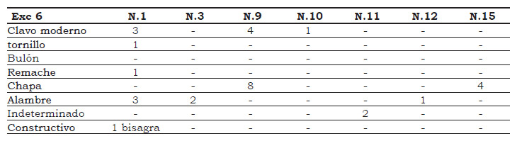 Tabla 7. Elementos metálicos identificados en diferentes niveles de la excavación 6