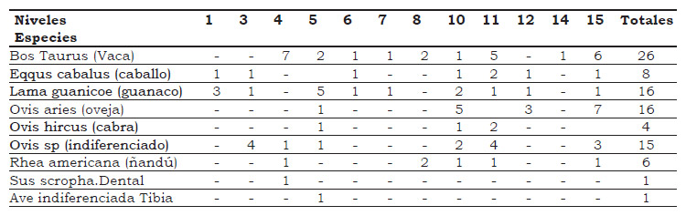Tabla 8. Diferentes especies reconocidas entre los materiales óseos, por niveles y unidad