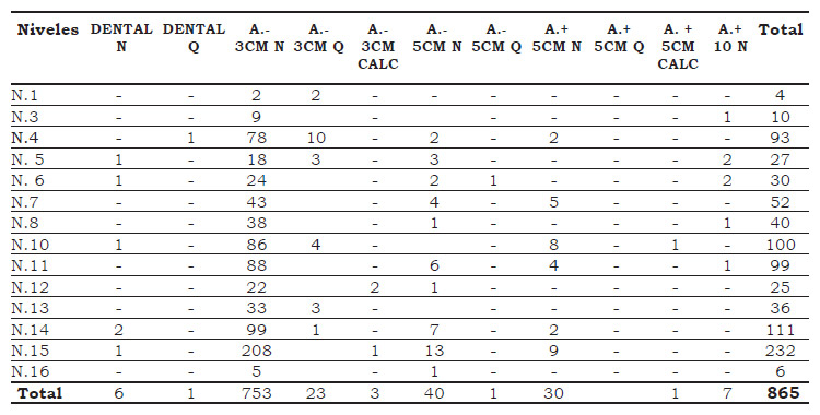 Tabla 9. Astillas de la excavación 6 según longitudes y estados (N = normal; O= quemado; CALC= calcinada