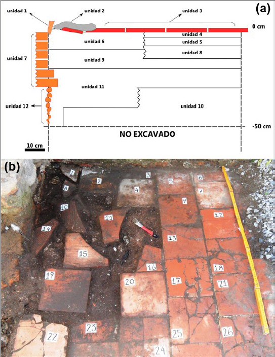 Figura 3. Sondeo 1 del sitio La Elvira. (a) Perfil noreste del sondeo 1, con las unidades estratigráficas que lo componen; b) baldosas de la unidad estratigráfica nº 3 del sondeo 1 (s1u3) in situ