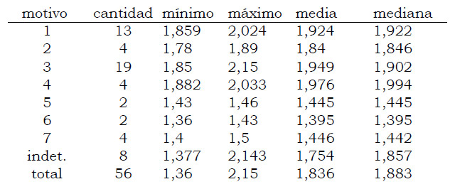 Tabla 2. Valores promedio de espesor, expresado en cm, calculados para cada motivo registrado, los especímenes indeterminados (“indet.”) y la muestra completa
