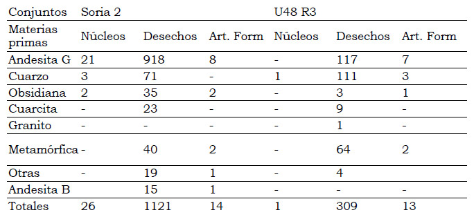 Tabla 1: Clases tipológicas por materias primas. Referencia: Art. Form: artefacto formatizado