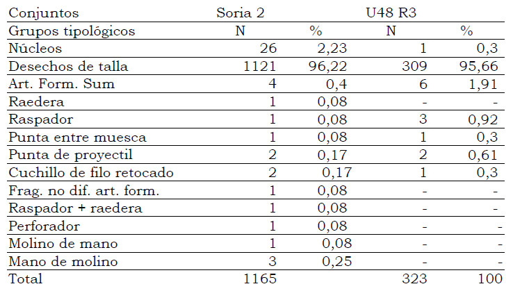 Tabla 2: Grupos tipológicos en los sitios Soria 2 y U48 R3. Referencias: Art. Form. Sum: artefacto de formatización sumaria; frag. no dif. art. form: fragmento no diferenciado de artefacto formatizado