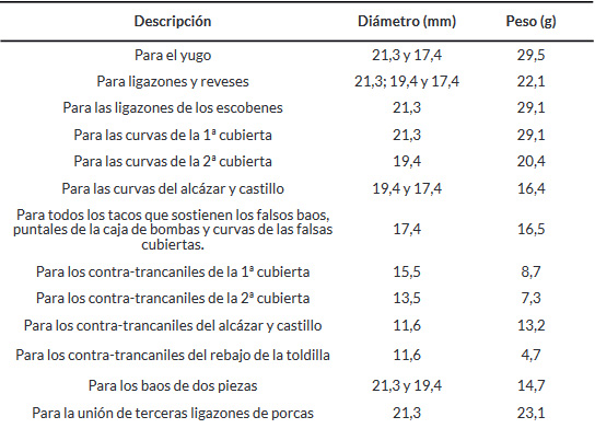 Tabla 1. Pernos de hierro cuadrados