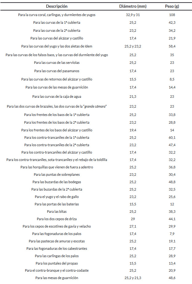 Tabla 2. Pernos de hierro de sección circular