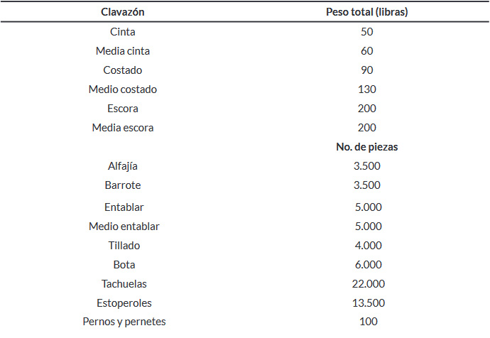 Tabla 9. Relación de clavazón y pernería, elaborada a partir de los datos extraídos de AMNM, Ms. 1038
