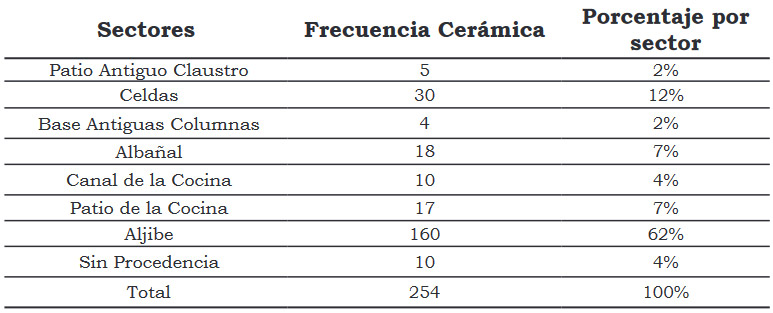 Tabla 1: Detalle de frecuencia y porcentaje de hallazgos cerámicos, discriminados por sectores intervenidos