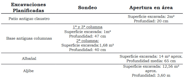 Tabla 2: Características de los sondeos y aperturas en áreas de los sectores donde se efectuaron excavaciones planificadas. La numeración de las bases de antiguas columnas corresponde en la figura 2, iniciando en dirección Este a Oeste
