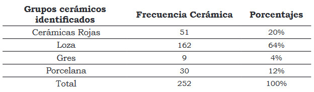 Tabla 3: Detalle de frecuencia y porcentaje de los grupos cerámicos identificados
