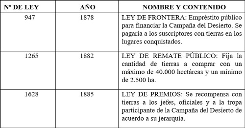 Tabla 1. Leyes de Tenencia de la Tierra. Elaboración propia
