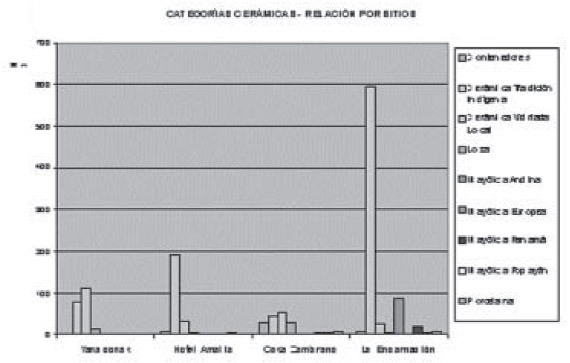 Gráfico 1. Relación de frecuencia de las categorías cerámicas por sitio
