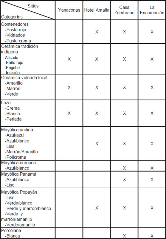 Tabla 1. Categorías cerámicas identificadas en los sitios investigados