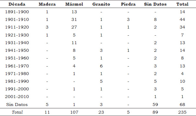 Tabla 2. Evolución del uso de materiales para lápidas a través del tiempo
