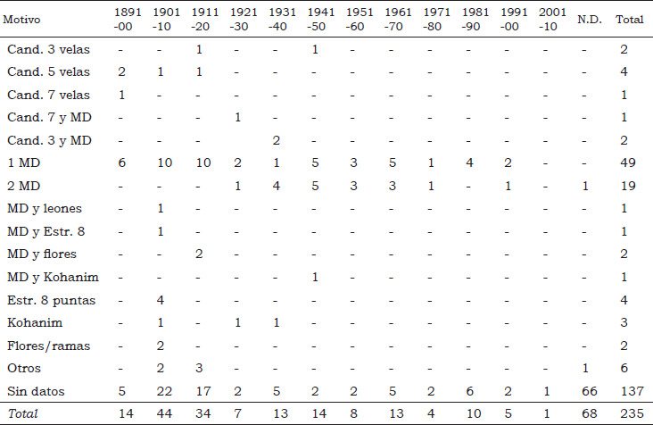 Tabla 3. Motivos iconográficos en las lápidas discriminados por décadas (Cand.: candelabro; MD: Maguen David; Estr.: estrella; Otros: libro, volutas, etc.)