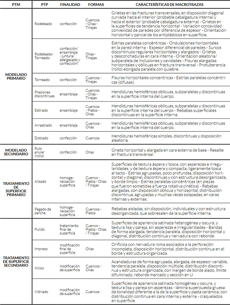Tabla 2. Macrotrazas de manufactura reconocidas en el registro alfarero de Santa Eugenia. Referencias: PTM (Proceso Tecnológico Marco), PTP (Proceso Tecnológico Pormenorizado)