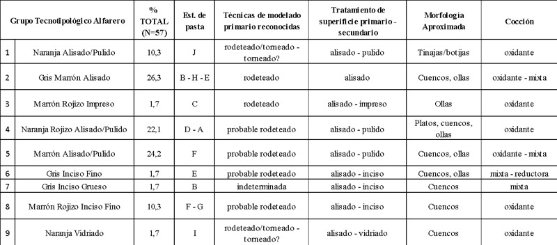 Tabla 3. Características y frecuencia porcentual de los Grupos Tecnotipológicos Alfareros en Santa Eugenia
