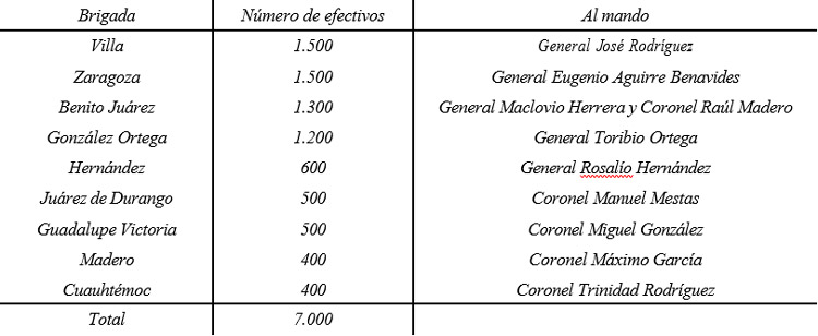 Tabla 1. Brigadas concentradas en Estación Yermo, previo al despliegue de la Toma de Torreón (González, et al., 1914). Table 1. Brigades concentrated at Yermo Station, prior to the deployment of the Toma de Torreón (González, et al., 1914).