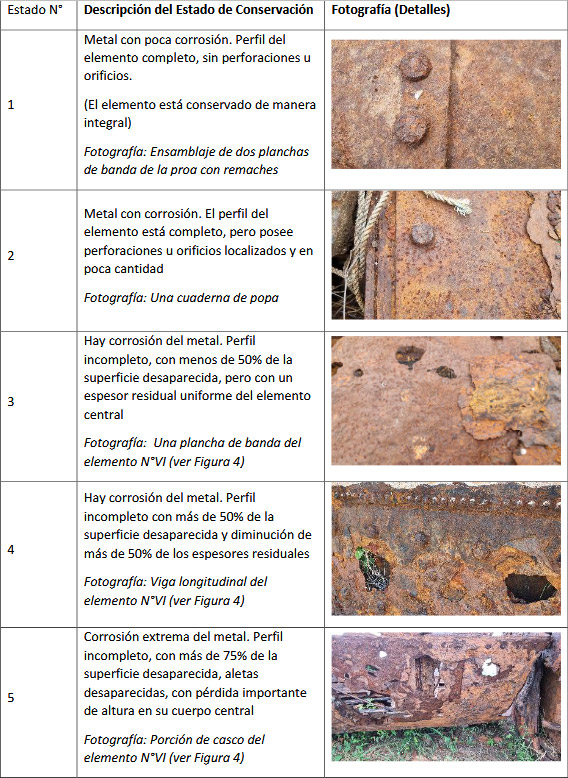 Figura 3. Diferentes niveles de estado de conservación de los elementos en función de la corrosión. Las fotografías ejemplifican cada uno de los niveles. (Autor:J.-B. Memet).