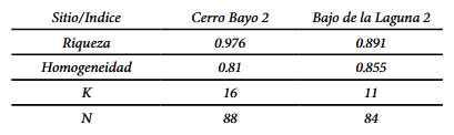 Tabla 2. Índice de riqueza y homogeneidad de By2 y BLG2