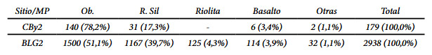 Tabla 3. Frecuencia de Materia Prima en Desechos de Talla. Entre paréntesis los porcentajes. Abreviaturas: Ob.: obsidiana, R. Sil.: rocas silíceas. La categoría “Otras” está compuesta por: dacita, xilópalo, limolita y tobas