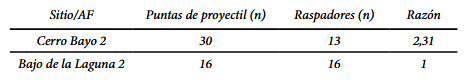 Tabla 4. Análisis de la frecuencia de puntas de proyectil y raspadores en BLG2 y By2