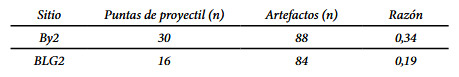 Tabla 5. Análisis de la frecuencia de puntas de proyectil en comparación con todos los artefactos formatizados identificados en BLG2 y By2