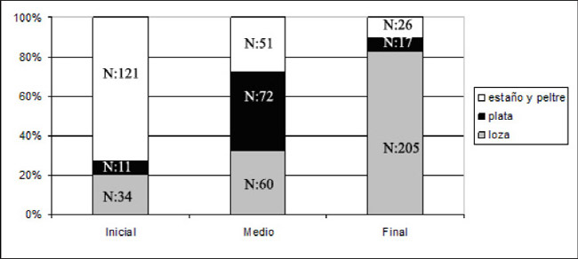 Figura 1. Representación de fuentes por materia prima y período
