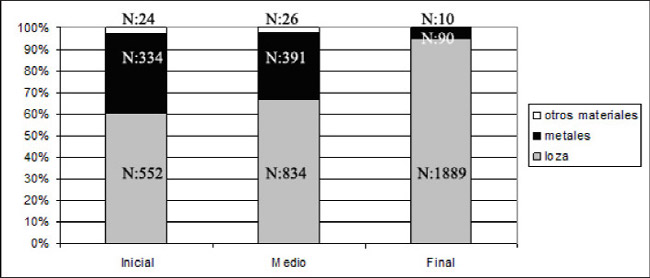 Figura 2. Representación de platos por materia prima y período. Metales incluye plata, estaño, peltre y hojalata. Otros materiales: barro, madera, cristal y vidrio