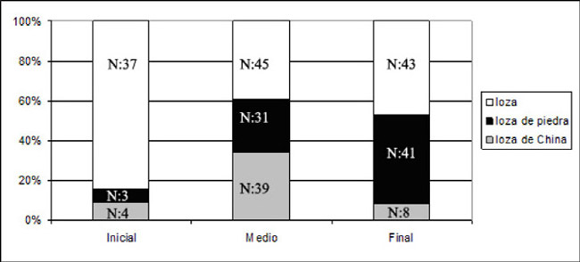 Figura 3. Representación porcentual por períodos de los tres tipos de loza identificados en las fuentes